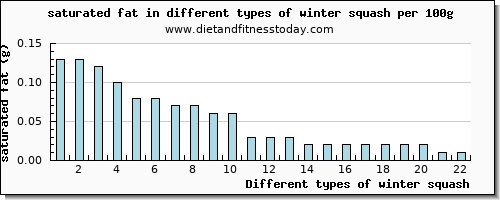 winter squash saturated fat per 100g